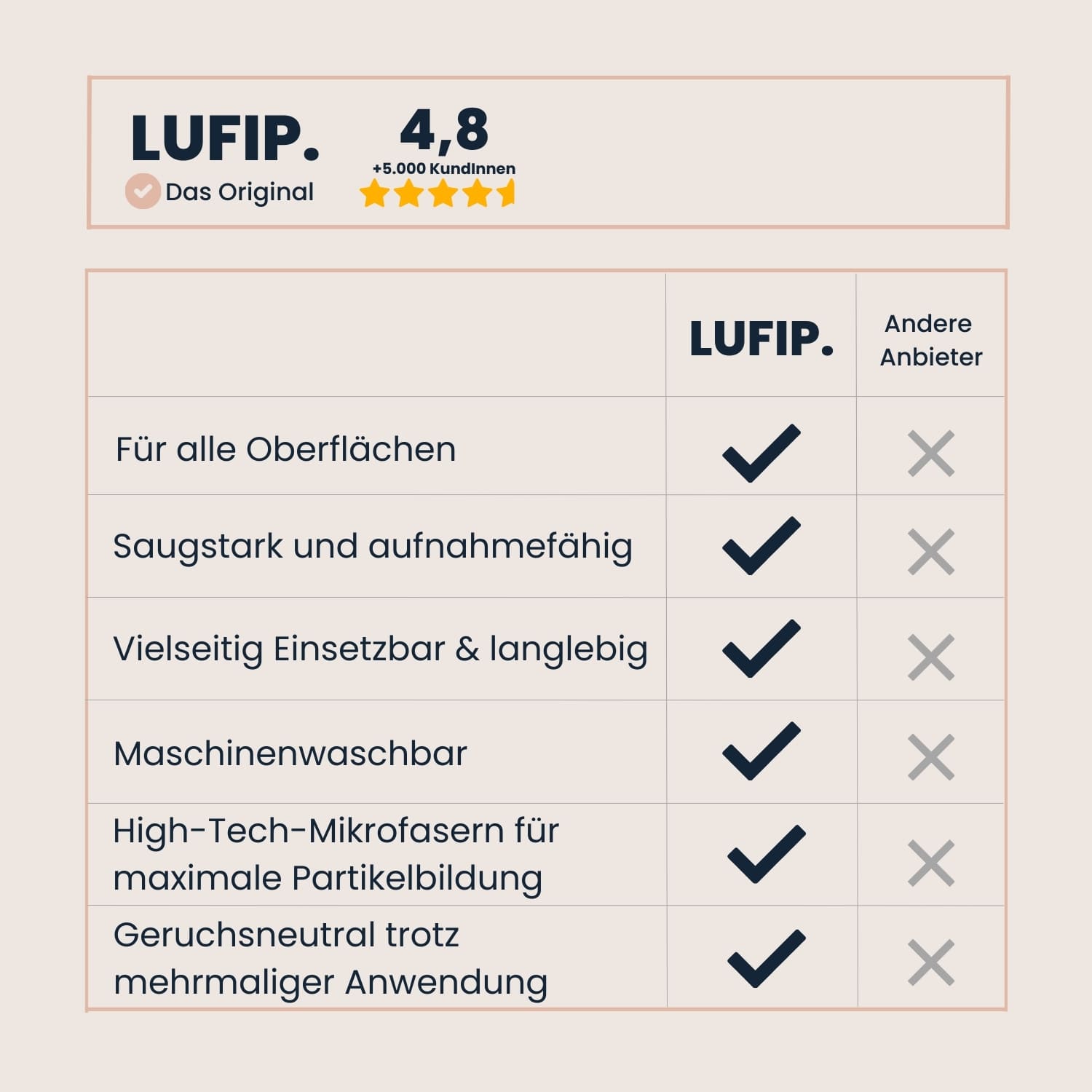 Dry Towel: Saugstark, langlebig & vielseitig! Für alle Oberflächen geeignet, maschinenwaschbar und geruchsneutral – dank High-Tech-Mikrofaser für streifenfreie Ergebnisse. Jetzt das Original von LUFIP entdecken!